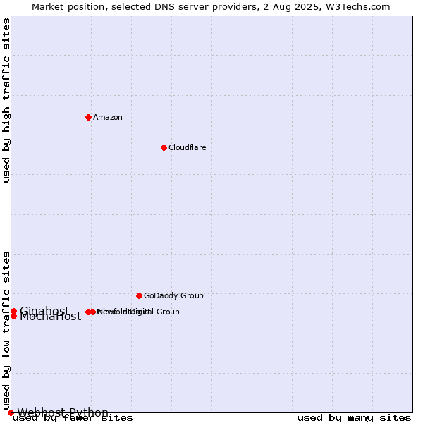 Market position of Gigahost vs. MochaHost vs. Webhost Python