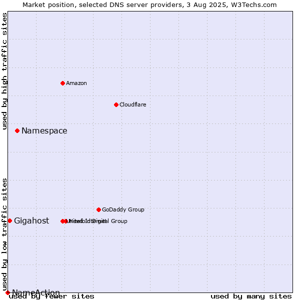Market position of Namespace vs. Gigahost vs. NameAction