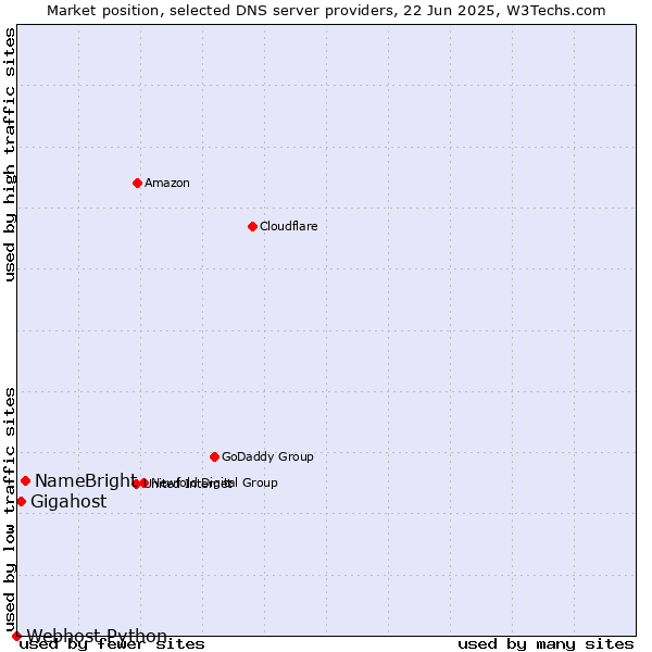 Market position of NameBright vs. Gigahost vs. Webhost Python