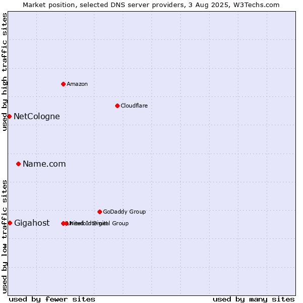 Market position of Name.com vs. Gigahost vs. NetCologne