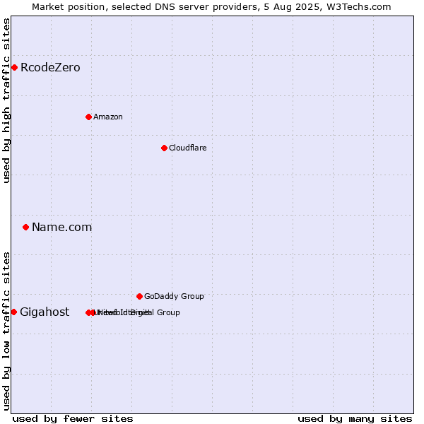 Market position of Name.com vs. RcodeZero vs. Gigahost