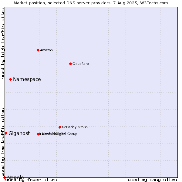 Market position of Namespace vs. Gigahost vs. Nanelo