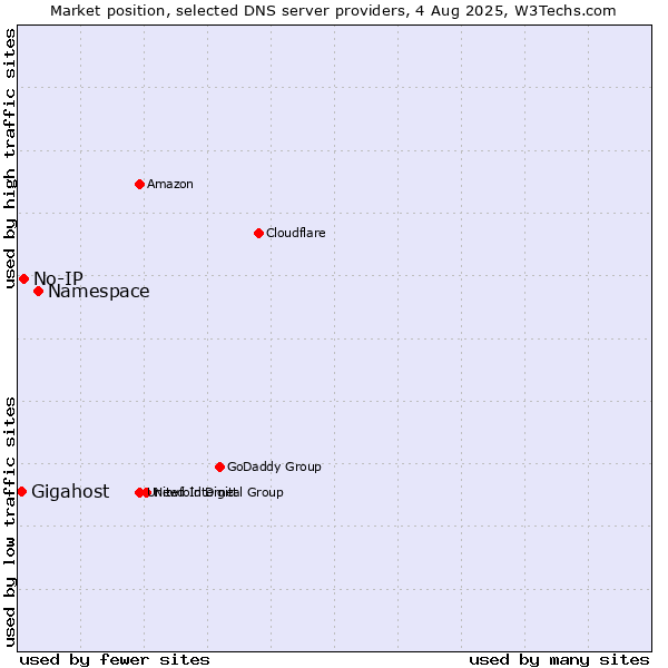 Market position of Namespace vs. No-IP vs. Gigahost