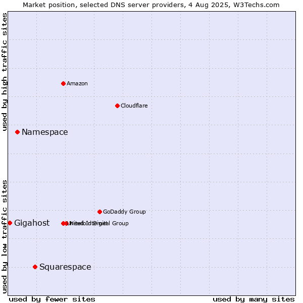 Market position of Squarespace vs. Namespace vs. Gigahost