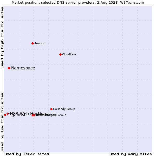 Market position of Namespace vs. H88 Web Hosting vs. Gigahost