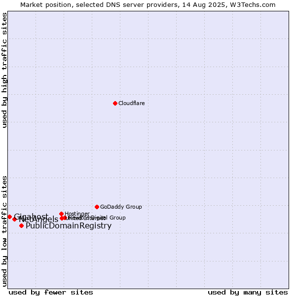 Market position of PublicDomainRegistry vs. NetAngels vs. Gigahost