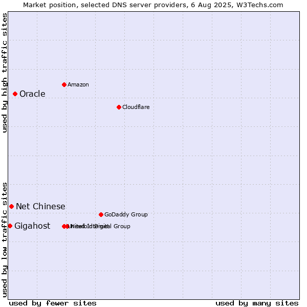 Market position of Oracle vs. Net Chinese vs. Gigahost