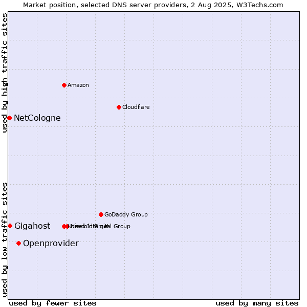 Market position of Openprovider vs. Gigahost vs. NetCologne