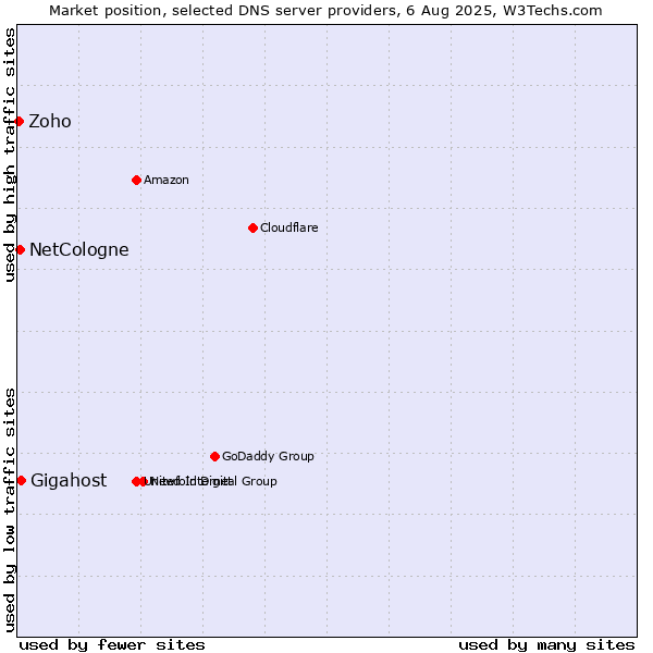 Market position of Gigahost vs. NetCologne vs. Zoho