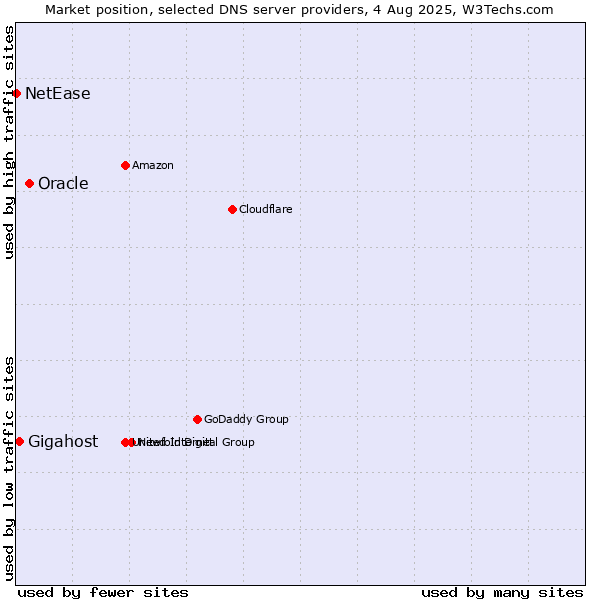 Market position of Oracle vs. Gigahost vs. NetEase