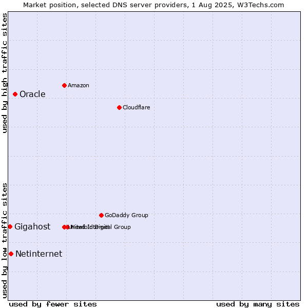 Market position of Oracle vs. Netinternet vs. Gigahost