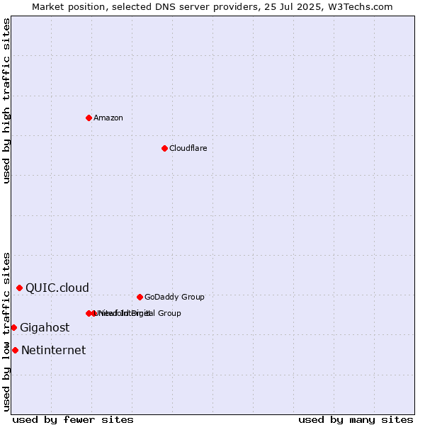 Market position of QUIC.cloud vs. Netinternet vs. Gigahost