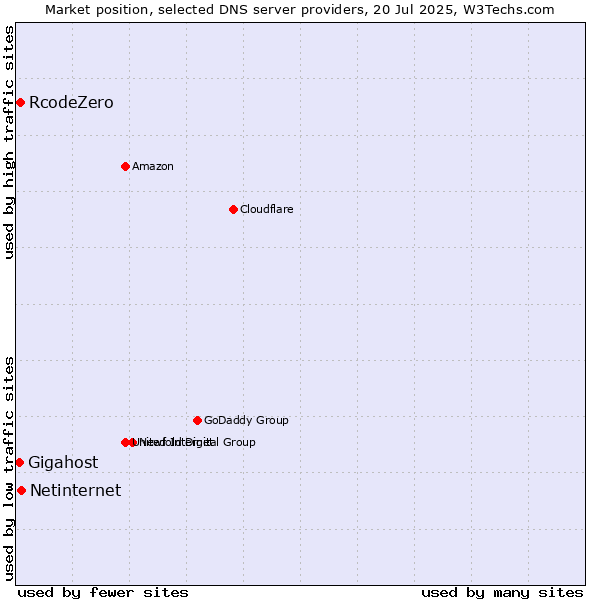 Market position of Netinternet vs. RcodeZero vs. Gigahost
