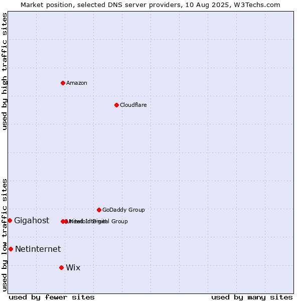 Market position of Wix vs. Netinternet vs. Gigahost