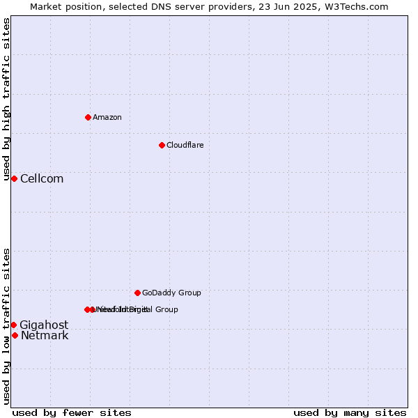 Market position of Netmark vs. Cellcom vs. Gigahost
