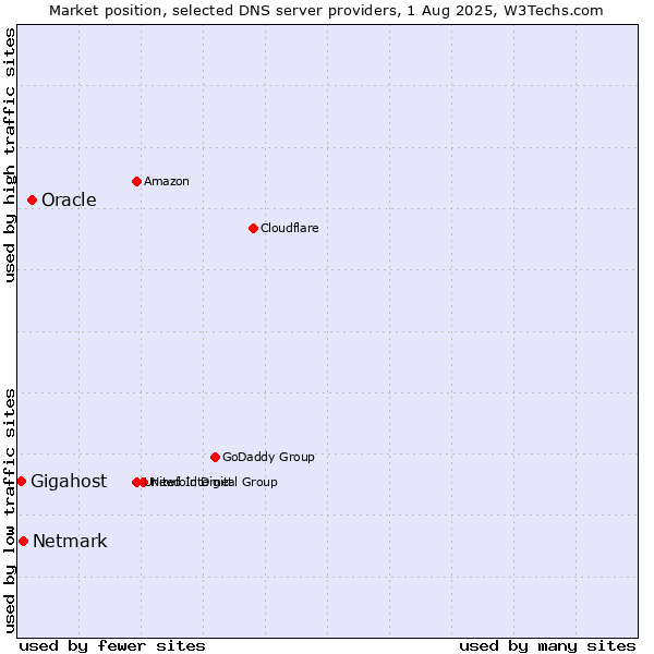 Market position of Oracle vs. Netmark vs. Gigahost