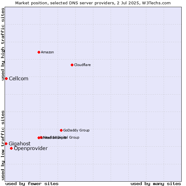 Market position of Openprovider vs. Cellcom vs. Gigahost