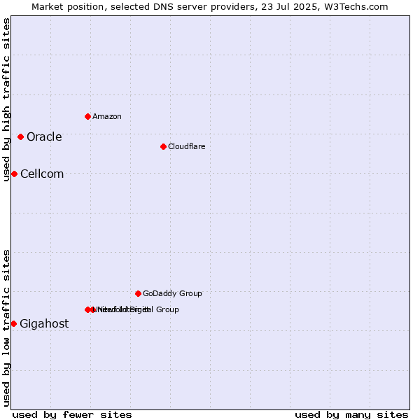 Market position of Oracle vs. Cellcom vs. Gigahost