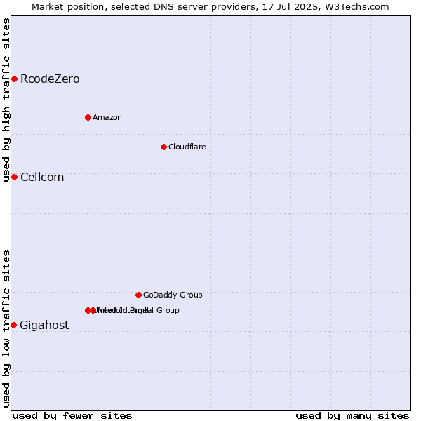 Market position of Cellcom vs. RcodeZero vs. Gigahost