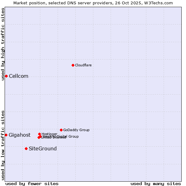 Market position of SiteGround vs. Cellcom vs. Gigahost