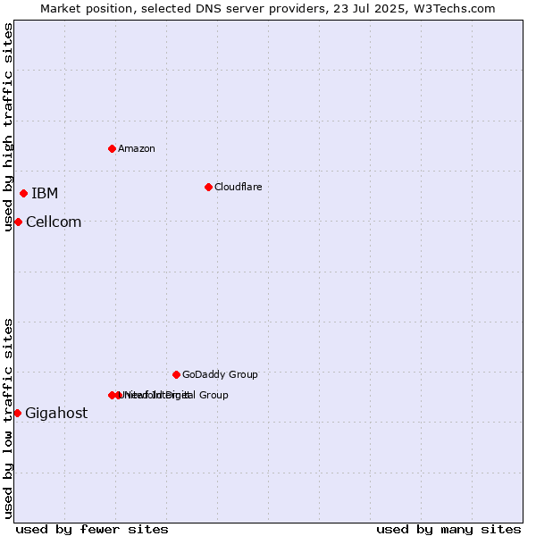 Market position of IBM vs. Cellcom vs. Gigahost