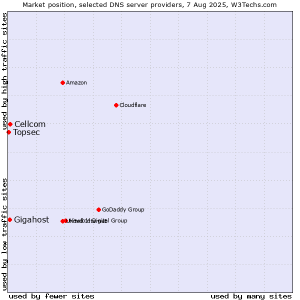 Market position of Cellcom vs. Gigahost vs. Topsec