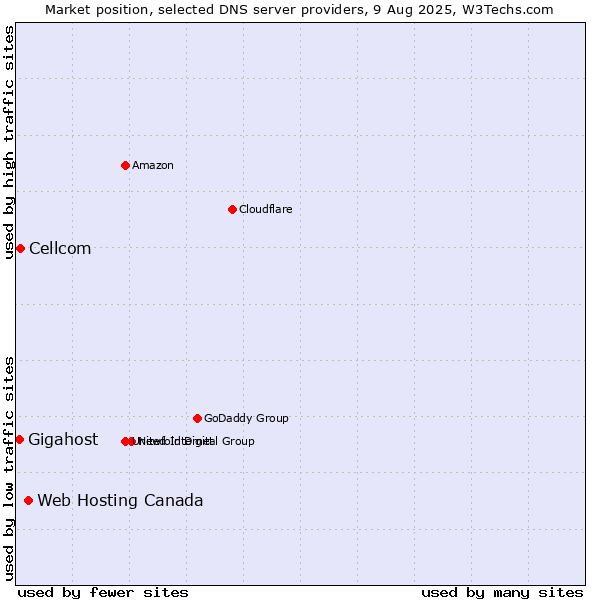 Market position of Web Hosting Canada vs. Cellcom vs. Gigahost