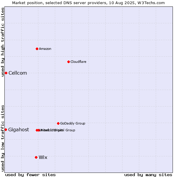 Market position of Wix vs. Cellcom vs. Gigahost