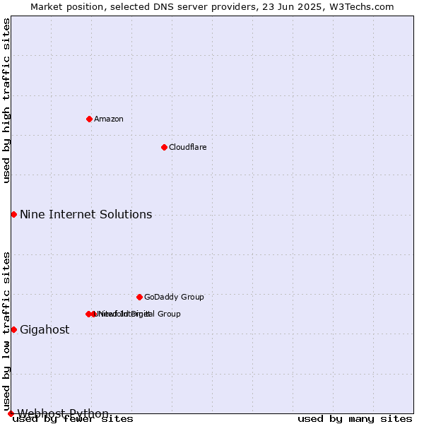 Market position of Nine Internet Solutions vs. Gigahost vs. Webhost Python