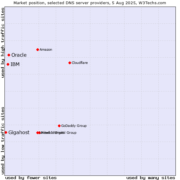 Market position of Oracle vs. IBM vs. Gigahost