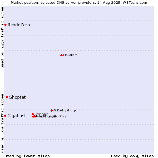 Market position of Shoptet vs. RcodeZero vs. Gigahost