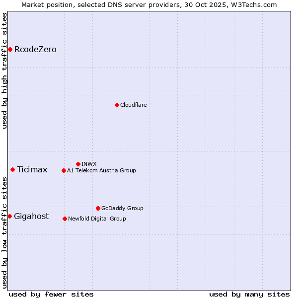 Market position of Ticimax vs. RcodeZero vs. Gigahost