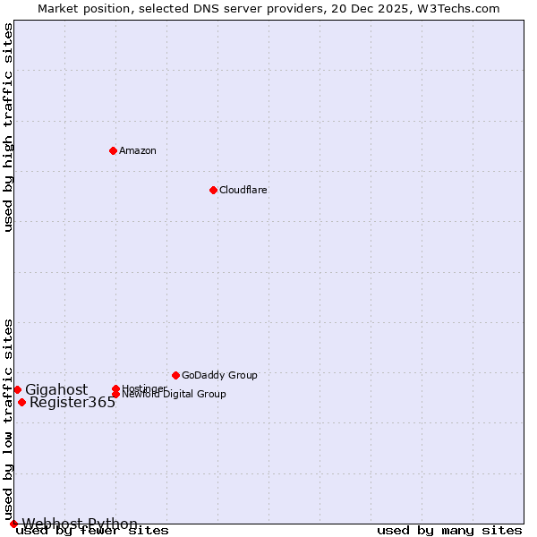 Market position of Register365 vs. Gigahost vs. Webhost Python