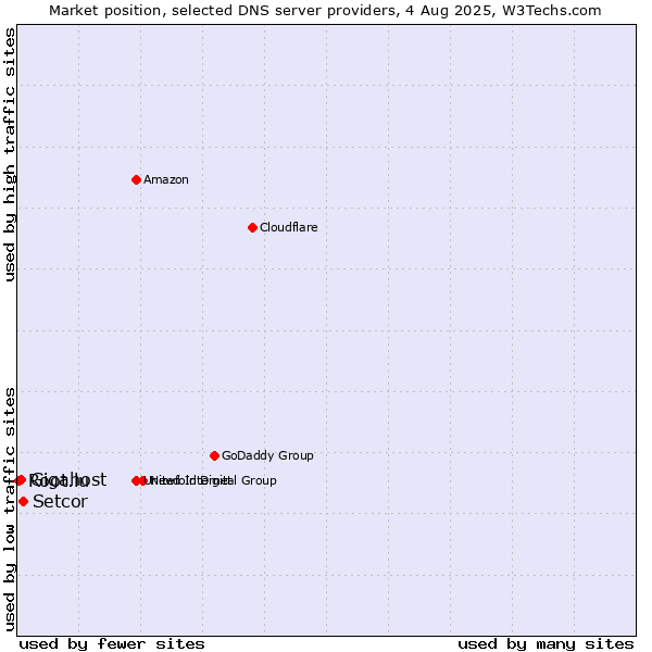Market position of Setcor vs. Gigahost vs. Root.lu