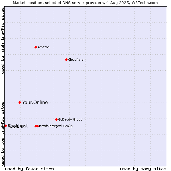Market position of Your.Online vs. Gigahost vs. Root.lu