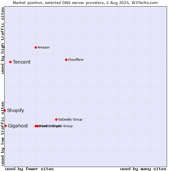Market position of Tencent vs. Gigahost vs. Shopify