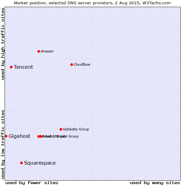 Market position of Squarespace vs. Tencent vs. Gigahost