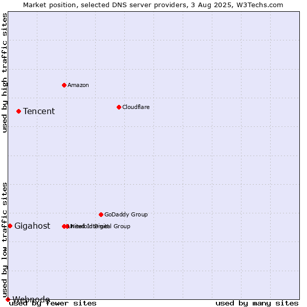 Market position of Tencent vs. Gigahost vs. Webnode