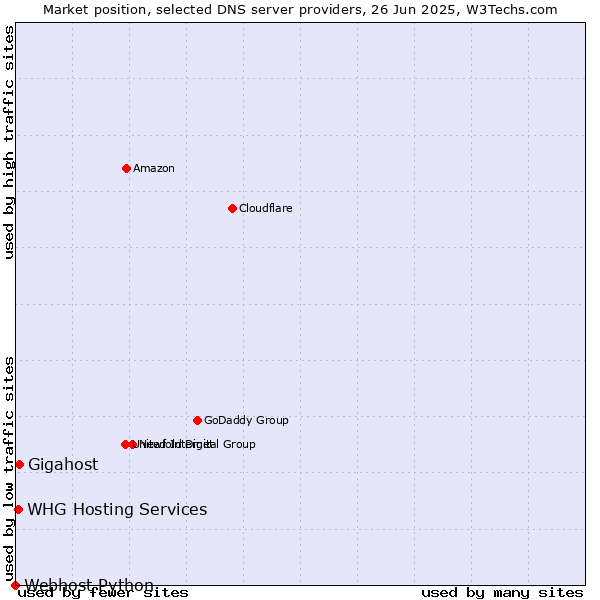 Market position of Gigahost vs. WHG Hosting Services vs. Webhost Python