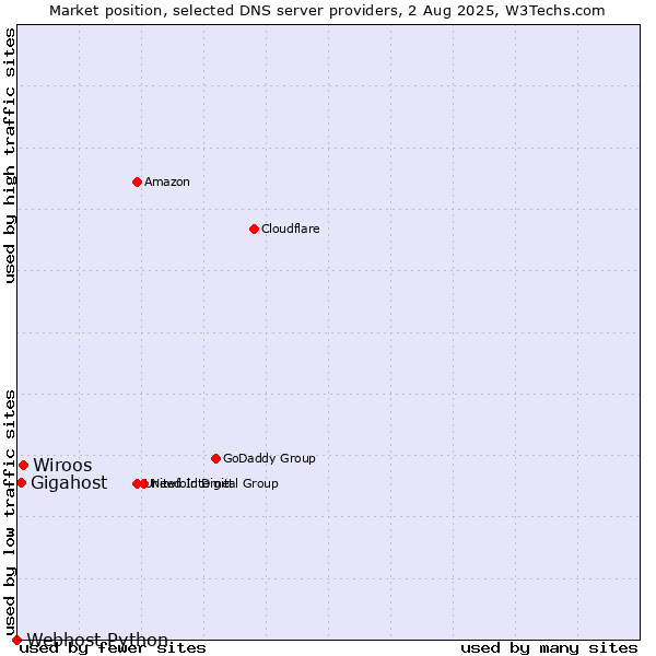 Market position of Wiroos vs. Gigahost vs. Webhost Python