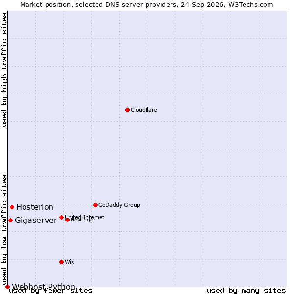 Market position of Hosterion vs. Gigaserver vs. Webhost Python