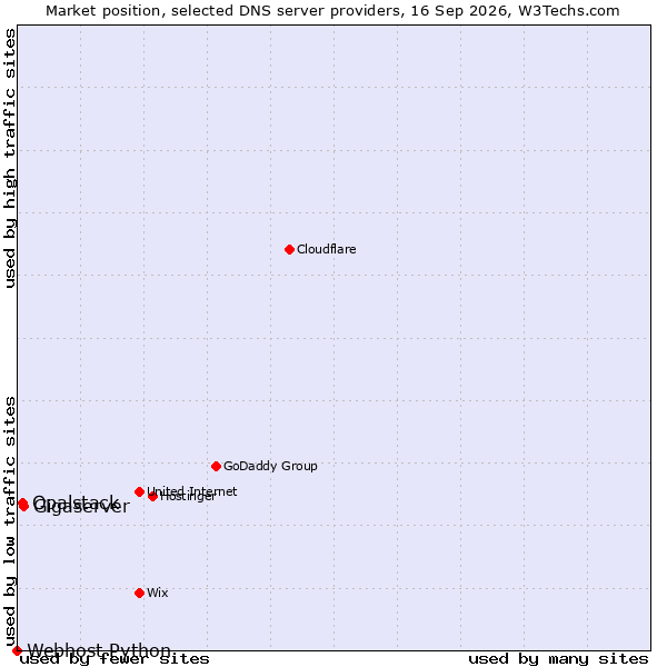 Market position of Gigaserver vs. Opalstack vs. Webhost Python