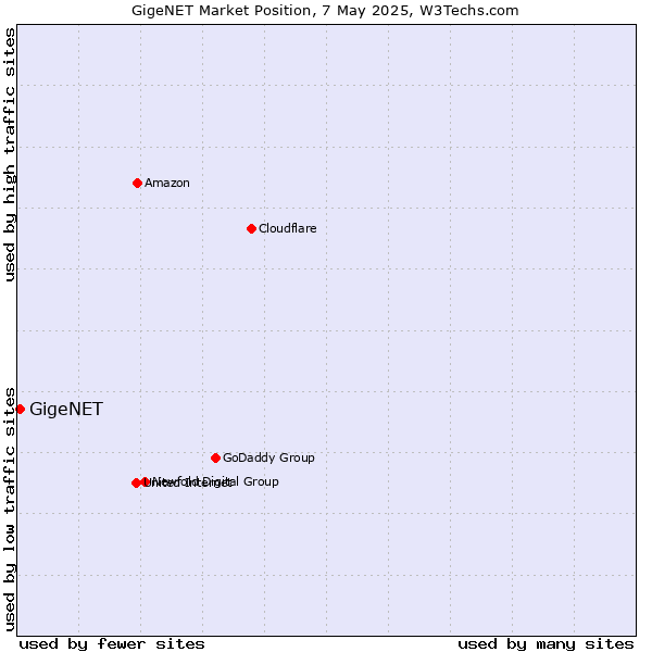 Market position of GigeNET
