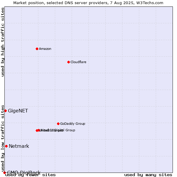 Market position of Netmark vs. GigeNET vs. GMO DigiRock