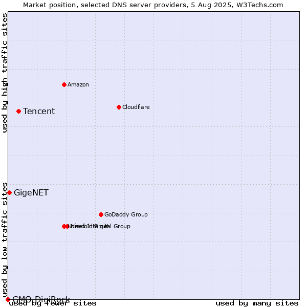 Market position of Tencent vs. GigeNET vs. GMO DigiRock