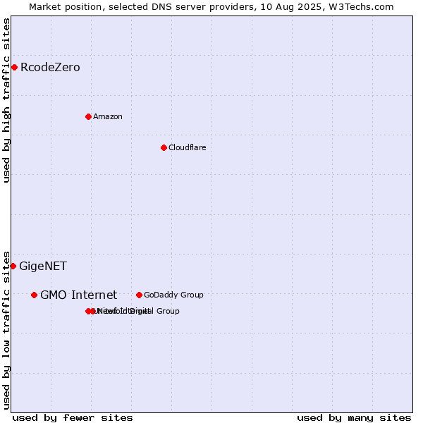 Market position of GMO Internet vs. RcodeZero vs. GigeNET