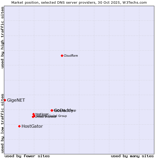 Market position of GoDaddy vs. HostGator vs. GigeNET