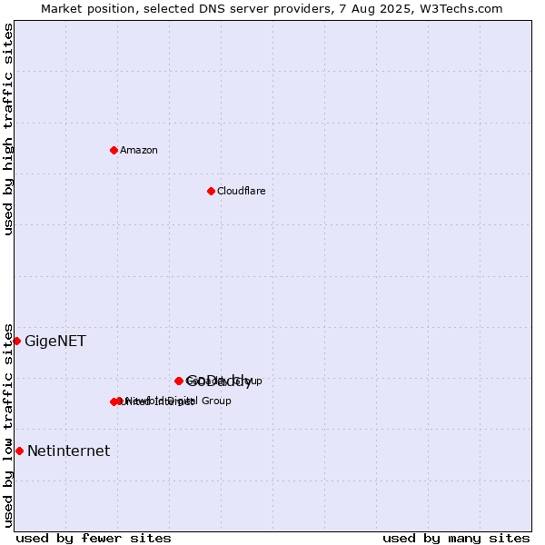 Market position of GoDaddy vs. Netinternet vs. GigeNET