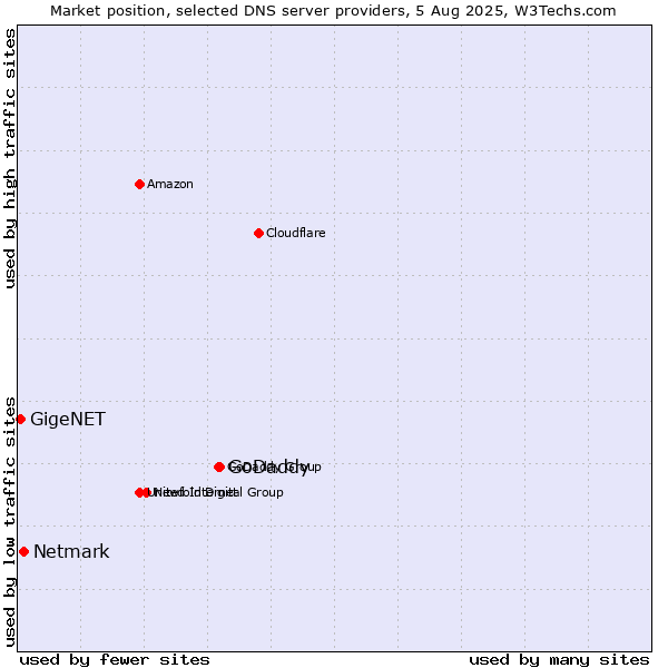 Market position of GoDaddy vs. Netmark vs. GigeNET