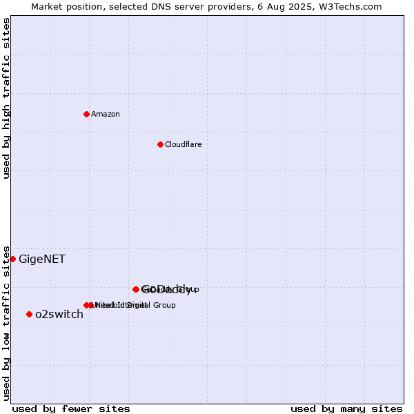 Market position of GoDaddy vs. o2switch vs. GigeNET